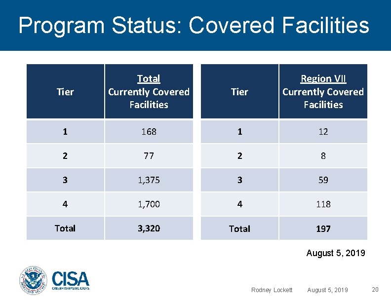 Program Status: Covered Facilities Tier Total Currently Covered Facilities Tier Region VII Currently Covered