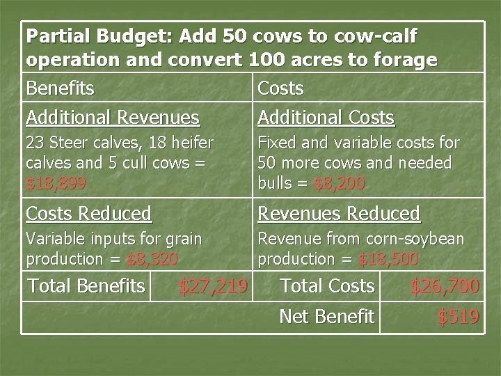 Partial Budget: Add 50 cows to cow-calf operation and convert 100 acres to forage