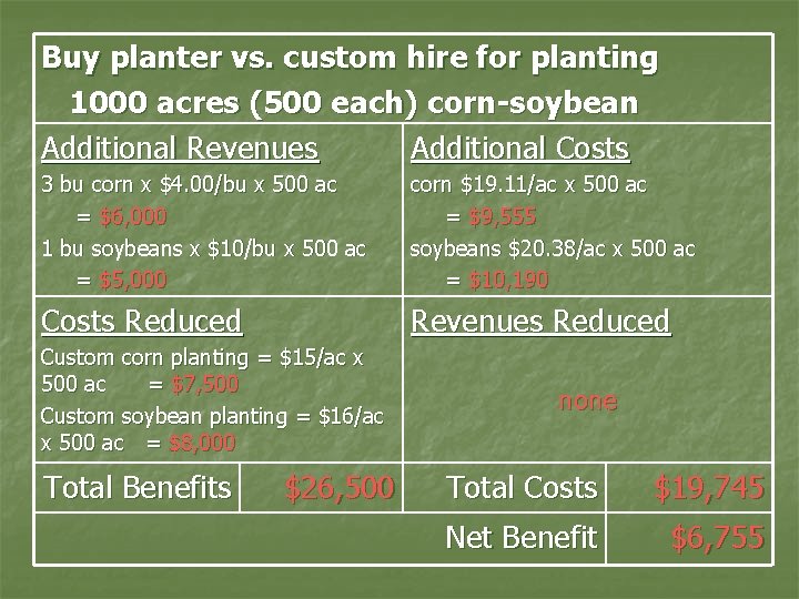 Buy planter vs. custom hire for planting 1000 acres (500 each) corn-soybean Additional Revenues