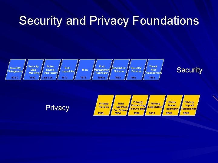 Security and Privacy Foundations Security Safeguards 50 BC Security Data Marking 1940 Rules based