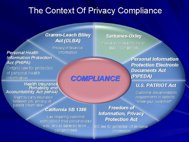 The Context Of Privacy Compliance Gramm-Leach Bliley Act (GLBA) Privacy of financial information Personal