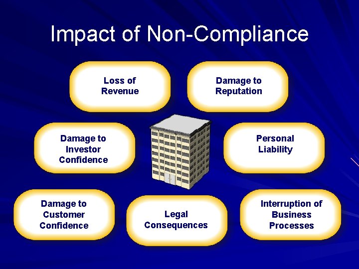 Impact of Non-Compliance Loss of Revenue Damage to Reputation Damage to Investor Confidence Damage