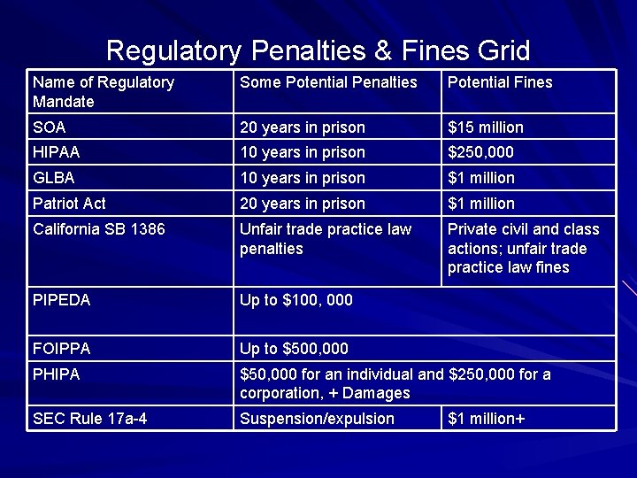 Regulatory Penalties & Fines Grid Name of Regulatory Mandate Some Potential Penalties Potential Fines