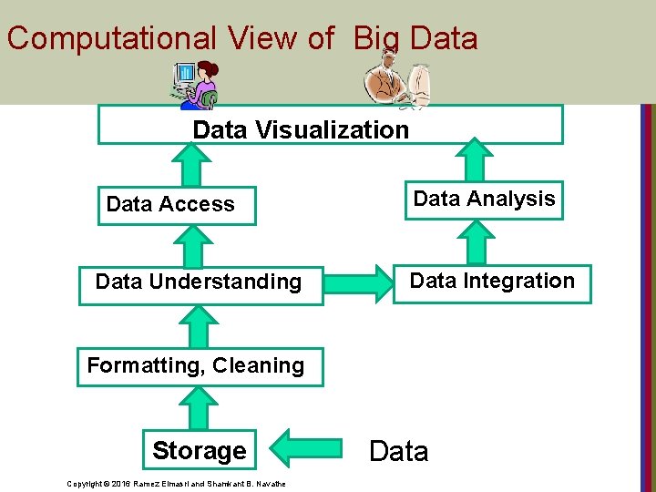 Computational View of Big Data Visualization Data Access Data Understanding Data Analysis Data Integration