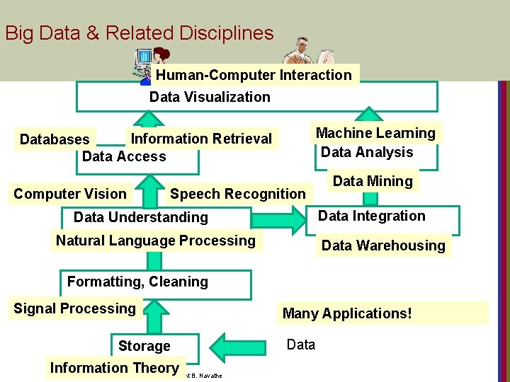 Big Data & Related Disciplines Human-Computer Interaction Data Visualization Machine Learning Data Analysis Information