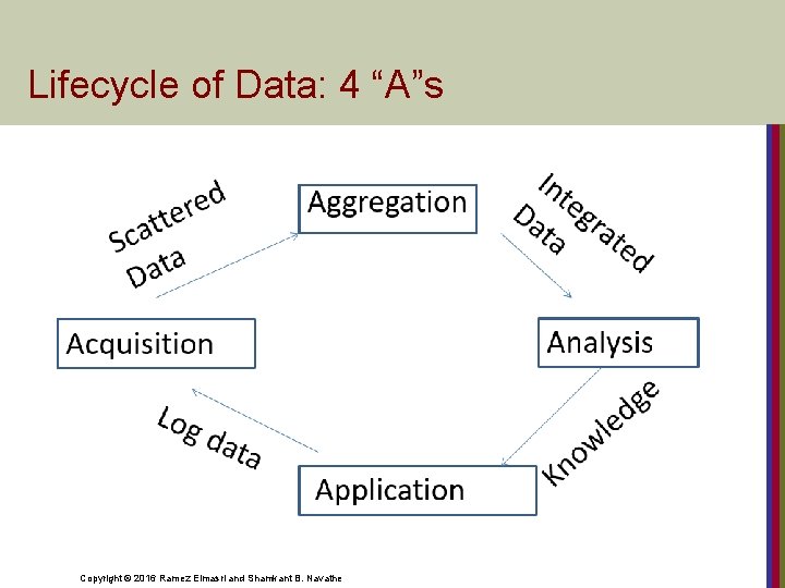 Lifecycle of Data: 4 “A”s Acquisition Log dat a Copyright © 2016 Ramez Elmasri