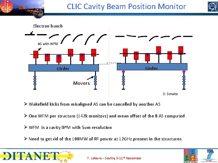 CLIC Cavity Beam Position Monitor Electron bunch AS with WFM Girder Movers D. Schulte