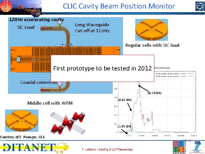 CLIC Cavity Beam Position Monitor 12 GHz accelerating cavity SIC Load Long Waveguide Cut-off