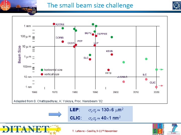 The small beam size challenge Adapded from S. Chattopadhyay, K. Yokoya, Proc. Nanobeam `02