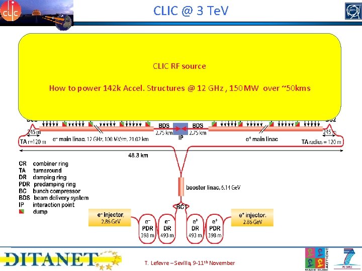 CLIC @ 3 Te. V CLIC RF source How to power 142 k Accel.