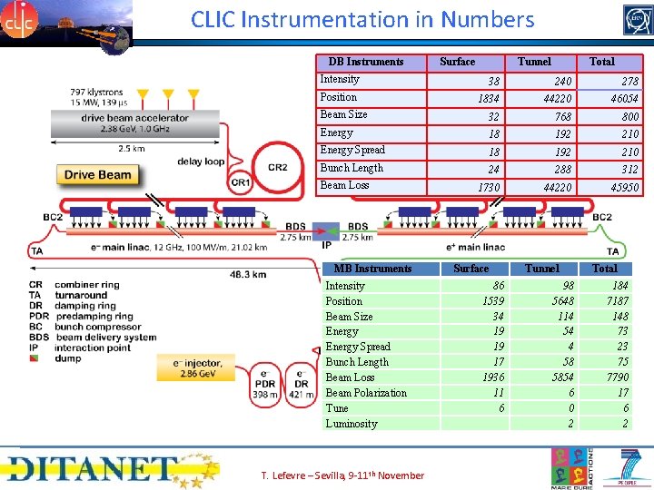 CLIC Instrumentation in Numbers DB Instruments Tunnel Total Intensity 38 240 278 Position 1834