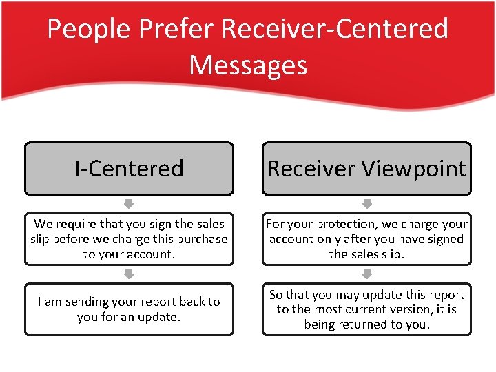 People Prefer Receiver-Centered Messages I-Centered Receiver Viewpoint We require that you sign the sales