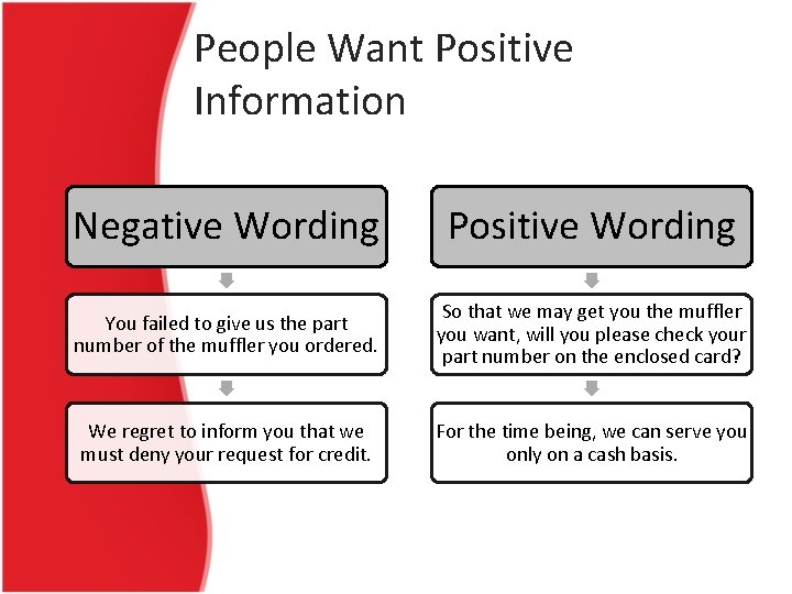 People Want Positive Information Negative Wording Positive Wording You failed to give us the