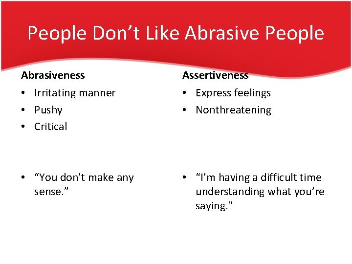 People Don’t Like Abrasive People Abrasiveness Assertiveness • Irritating manner • Pushy • Critical