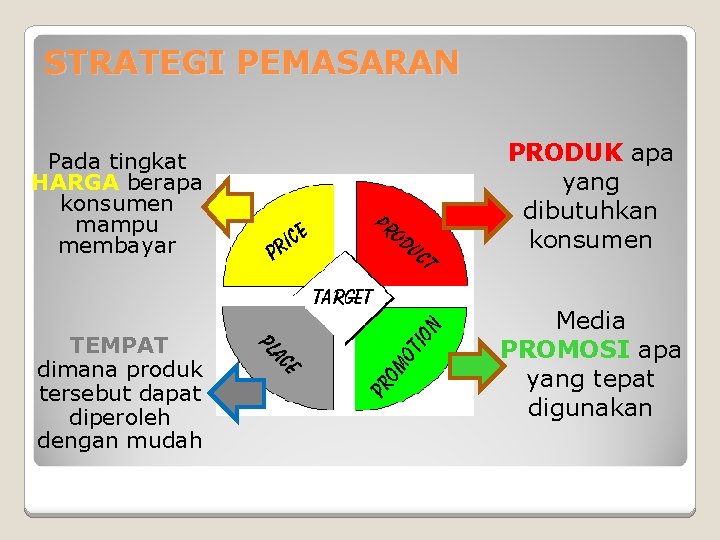 STRATEGI PEMASARAN Pada tingkat HARGA berapa konsumen mampu membayar TEMPAT dimana produk tersebut dapat