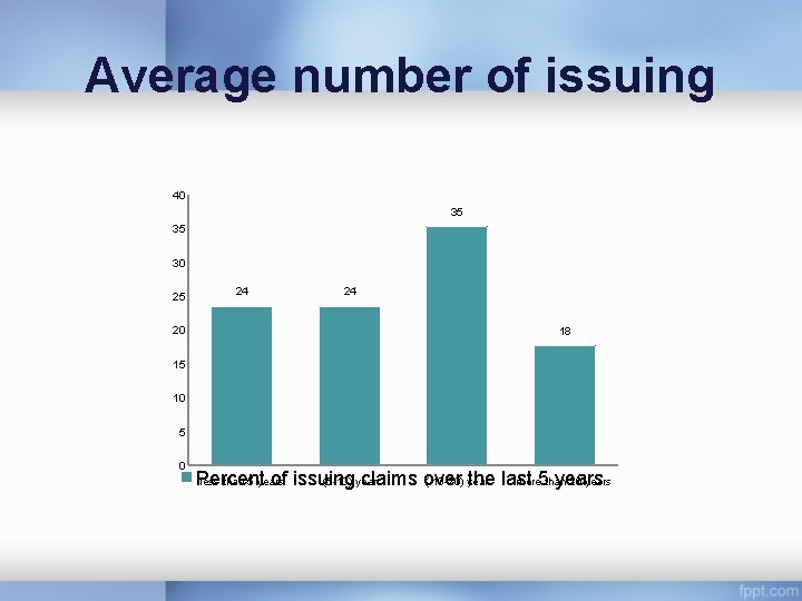 Average number of issuing 40 35 35 30 25 20 24 24 18 15