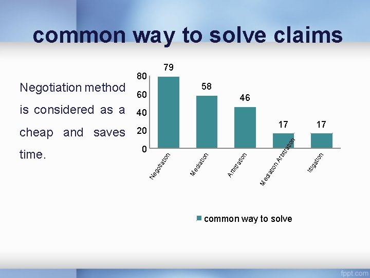 common way to solve claims Negotiation method 79 80 58 60 40 cheap and