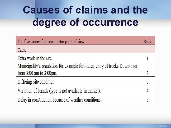 Causes of claims and the degree of occurrence 