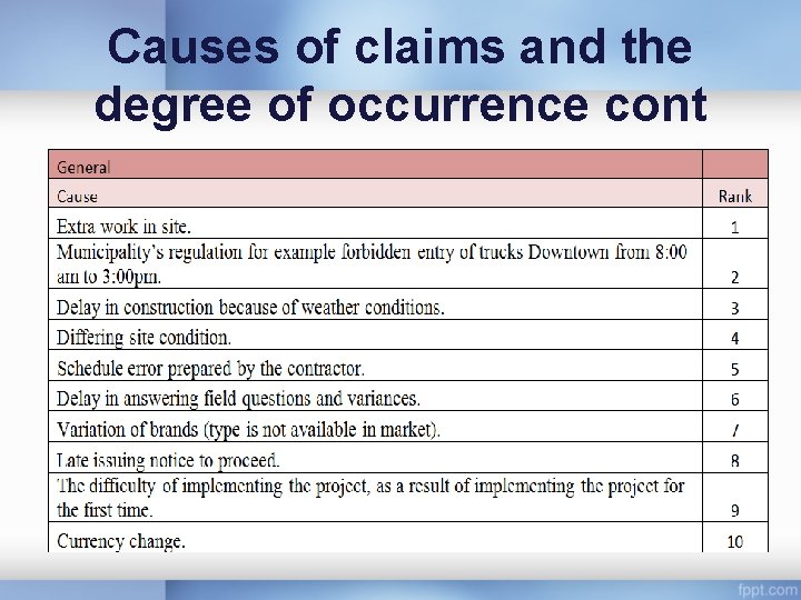 Causes of claims and the degree of occurrence cont 