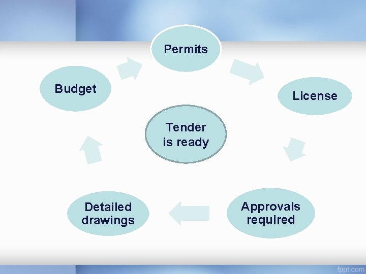 Permits Budget License Tender is ready Detailed drawings Approvals required 