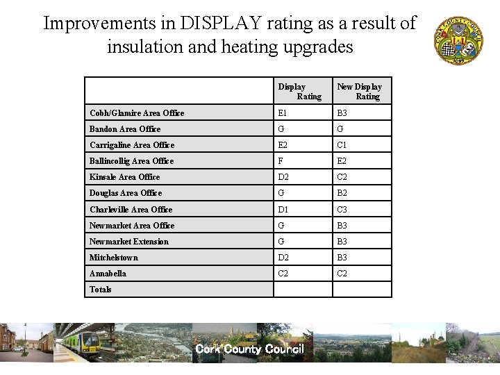 Improvements in DISPLAY rating as a result of insulation and heating upgrades Display Rating