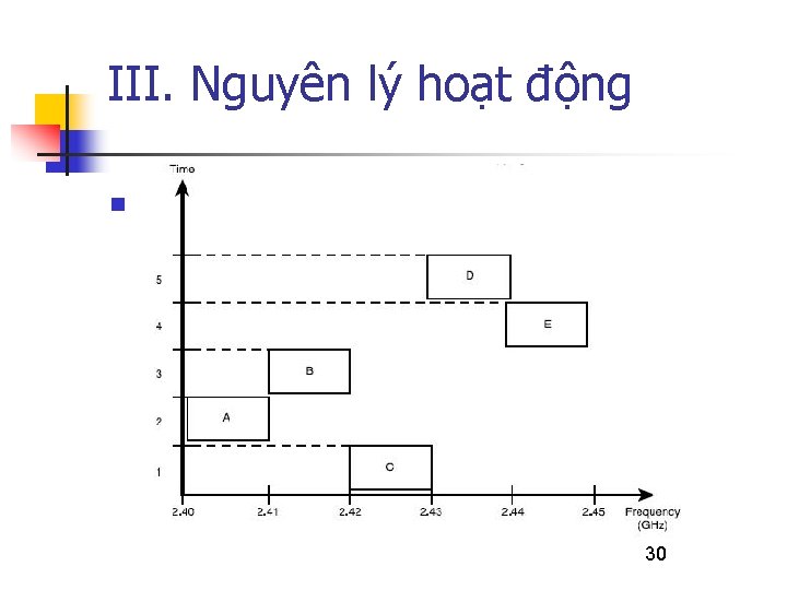 III. Nguyên lý hoạt động n Kỹ thuật trải phổ nhảy tần (FHSS) 30