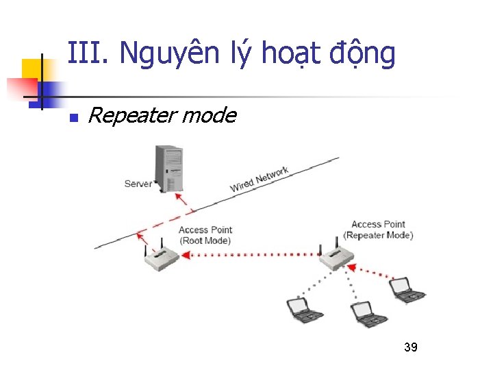 III. Nguyên lý hoạt động n Repeater mode 39 