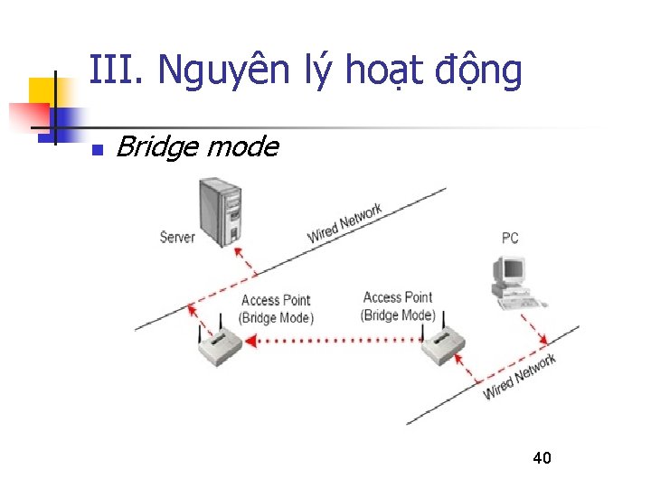 III. Nguyên lý hoạt động n Bridge mode 40 