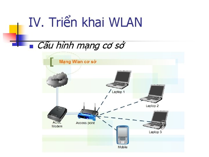 IV. Triển khai WLAN n Cấu hình mạng cơ sở www. viethanit. edu. vn