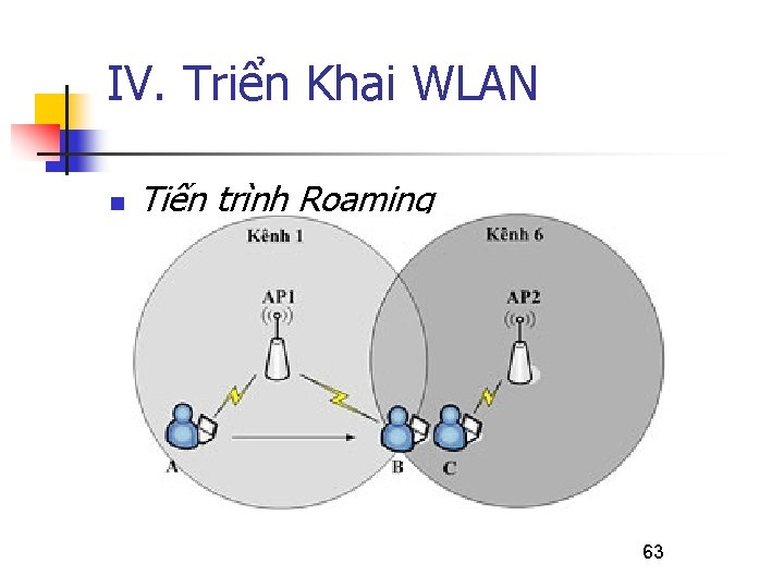 IV. Triển Khai WLAN n Tiến trình Roaming 63 