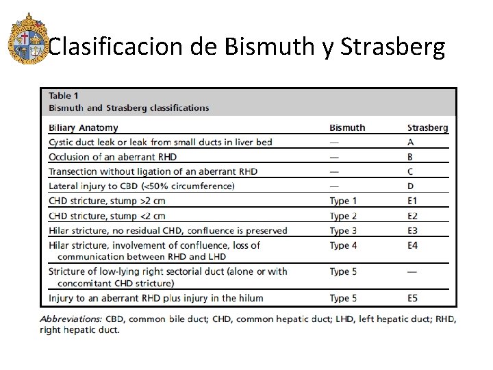 Clasificacion de Bismuth y Strasberg 