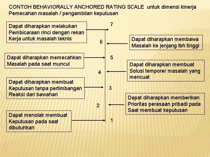 CONTOH BEHAVIORALLY ANCHORED RATING SCALE untuk dimensi kinerja Pemecahan masalah / pengambilan keputusan 7