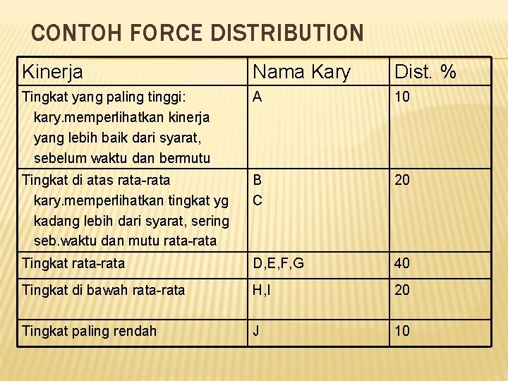 CONTOH FORCE DISTRIBUTION Kinerja Nama Kary Dist. % Tingkat yang paling tinggi: kary. memperlihatkan