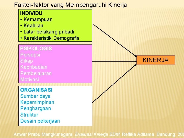 Faktor-faktor yang Mempengaruhi Kinerja INDIVIDU • Kemampuan • Keahlian • Latar belakang pribadi •