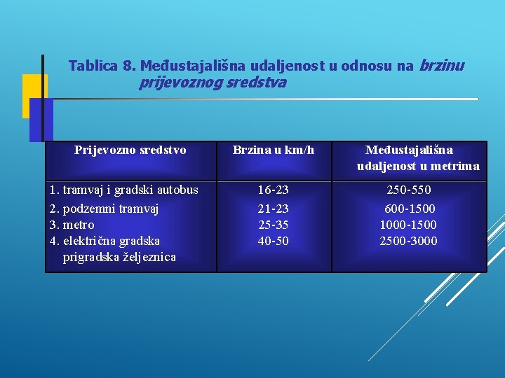 Tablica 8. Međustajališna udaljenost u odnosu na brzinu prijevoznog sredstva Prijevozno sredstvo 1. tramvaj