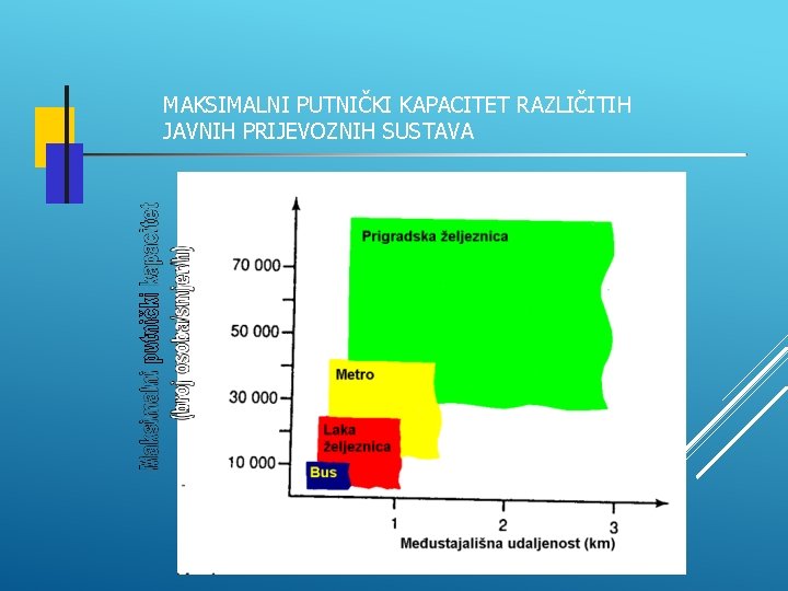 MAKSIMALNI PUTNIČKI KAPACITET RAZLIČITIH JAVNIH PRIJEVOZNIH SUSTAVA 