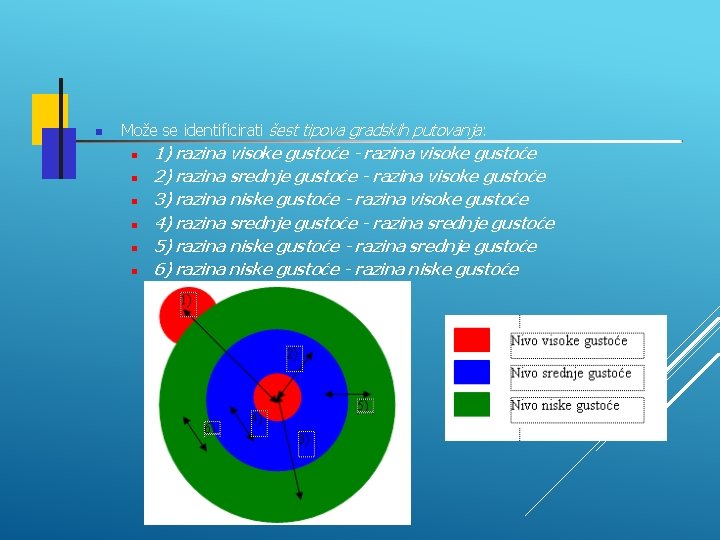  Može se identificirati šest tipova gradskih putovanja: 1) razina visoke gustoće - razina