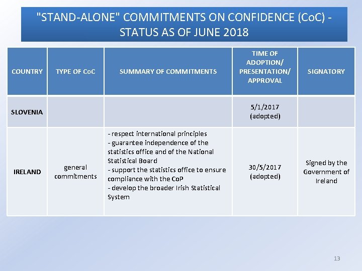 "STAND-ALONE" COMMITMENTS ON CONFIDENCE (Co. C) STATUS AS OF JUNE 2018 COUNTRY TYPE OF