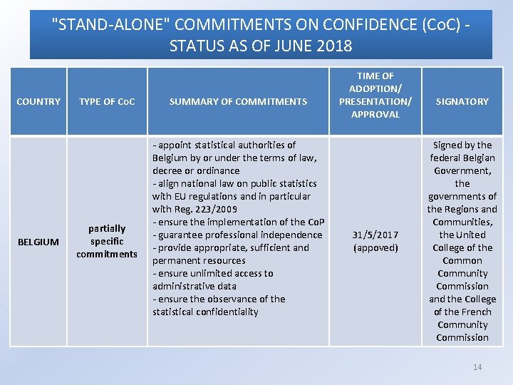 "STAND-ALONE" COMMITMENTS ON CONFIDENCE (Co. C) STATUS AS OF JUNE 2018 COUNTRY BELGIUM TYPE