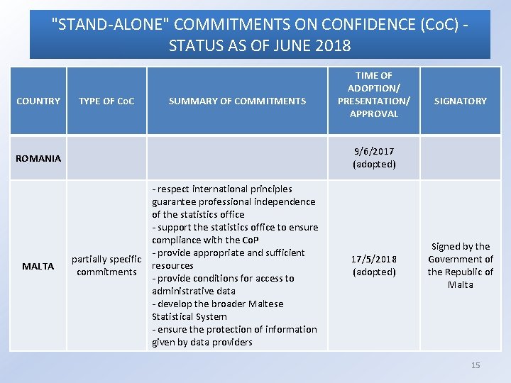 "STAND-ALONE" COMMITMENTS ON CONFIDENCE (Co. C) STATUS AS OF JUNE 2018 COUNTRY TYPE OF