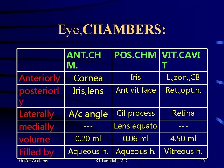 Eye, CHAMBERS: ANT. CH M. Anteriorly Cornea posteriorl Iris, lens y Laterally A/c angle