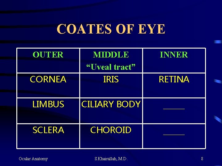 COATES OF EYE OUTER CORNEA MIDDLE “Uveal tract” IRIS RETINA LIMBUS CILIARY BODY _____