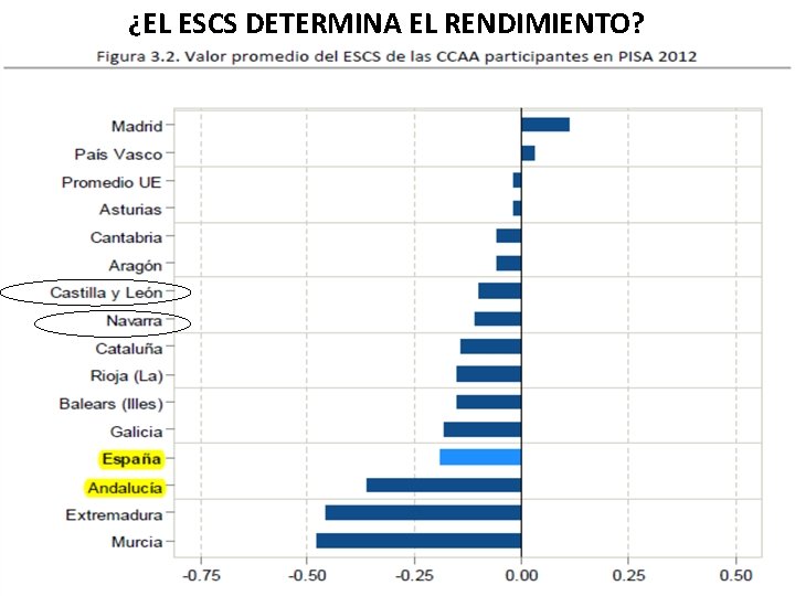 ¿EL ESCS DETERMINA EL RENDIMIENTO? 