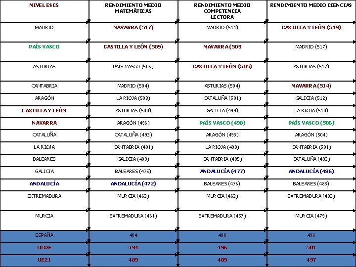 NIVEL ESCS RENDIMIENTO MEDIO MATEMÁTICAS RENDIMIENTO MEDIO COMPETENCIA LECTORA RENDIMIENTO MEDIO CIENCIAS MADRID NAVARRA