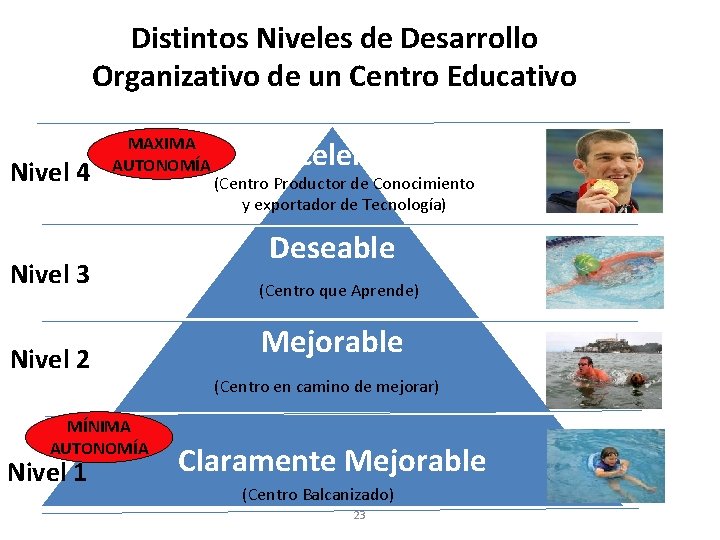 Distintos Niveles de Desarrollo Organizativo de un Centro Educativo Nivel 4 MAXIMA AUTONOMÍA Nivel