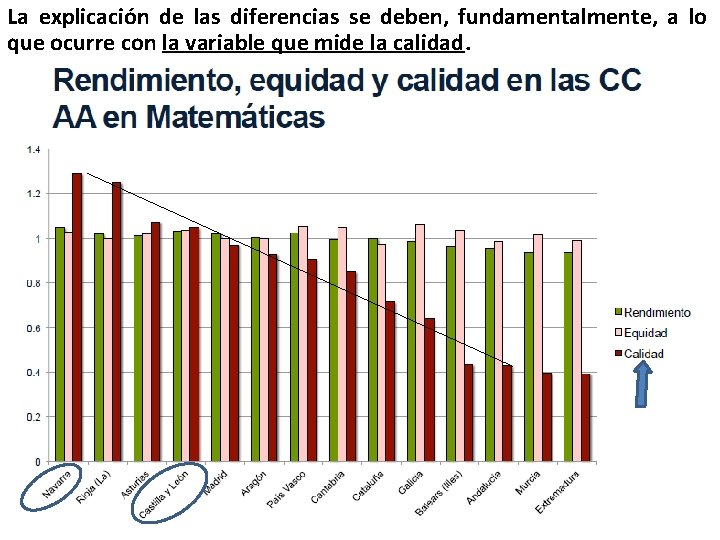 La explicación de las diferencias se deben, fundamentalmente, a lo que ocurre con la