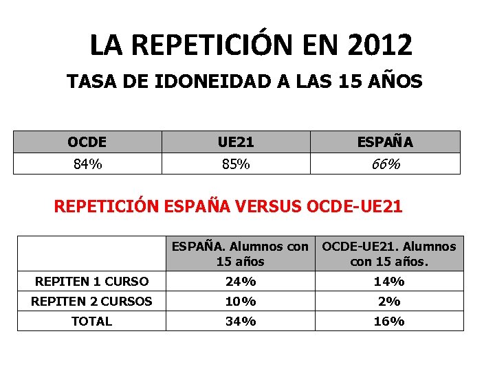 LA REPETICIÓN EN 2012 TASA DE IDONEIDAD A LAS 15 AÑOS OCDE UE 21