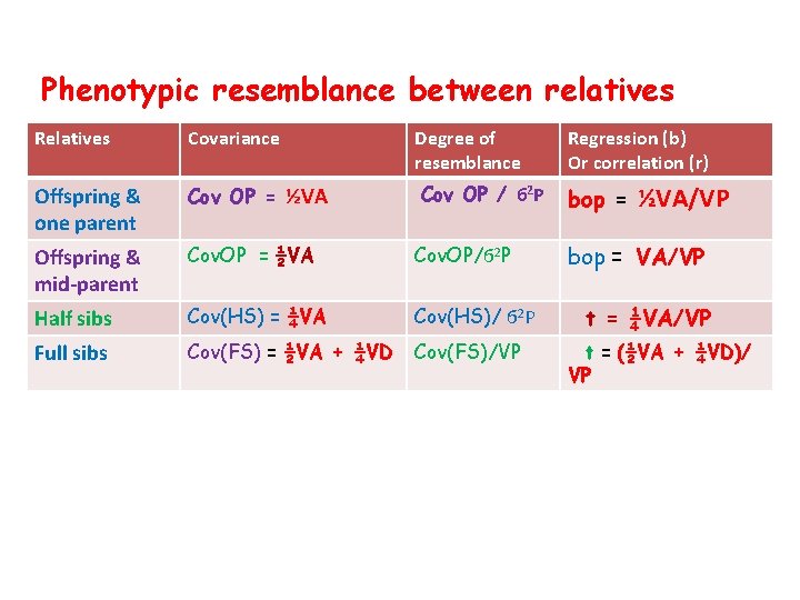 Phenotypic resemblance between relatives Relatives Covariance Degree of resemblance Regression (b) Or correlation (r)