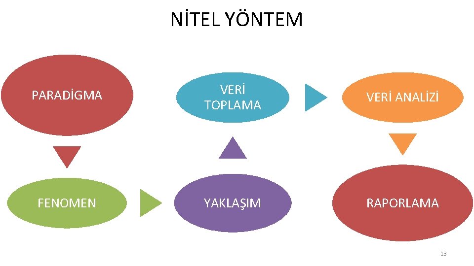 NİTEL YÖNTEM PARADİGMA VERİ TOPLAMA VERİ ANALİZİ FENOMEN YAKLAŞIM RAPORLAMA 13 