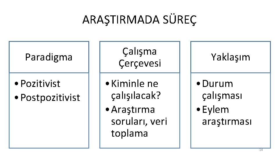 ARAŞTIRMADA SÜREÇ Paradigma • Pozitivist • Postpozitivist Çalışma Çerçevesi • Kiminle ne çalışılacak? •